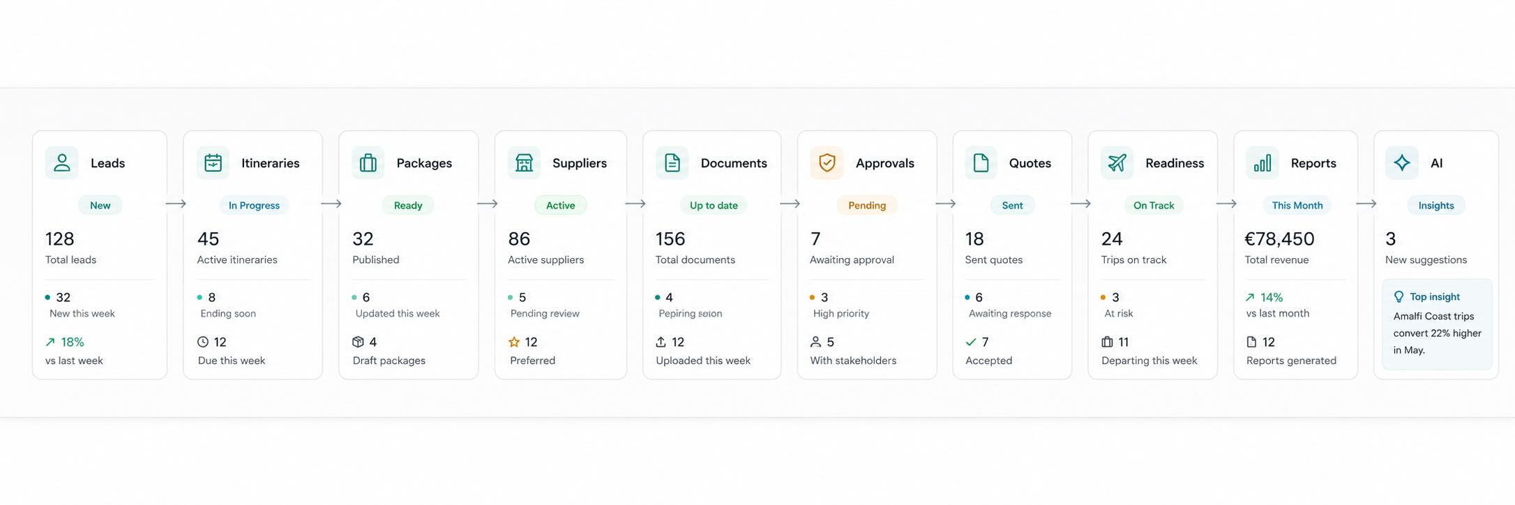 Travel CRM workflow coverage